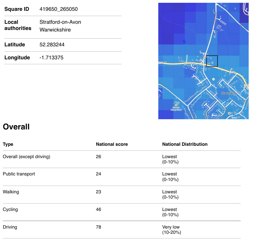 Connectivity Tool Lite score breakdown for square 419650_265050: overall 26, public transport 24, walking 23, cycling 46, all in the lowest 10 per cent nationally; driving 78
